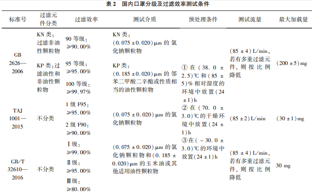  美國和歐盟口罩分級(jí)及口罩過濾效率測(cè)試條件