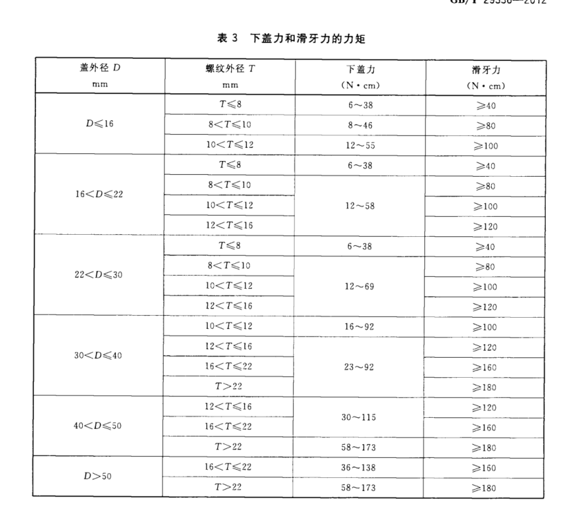 下蓋力和滑牙力的力矩符合相關(guān)規(guī)定）和過(guò)檔力等指標(biāo)